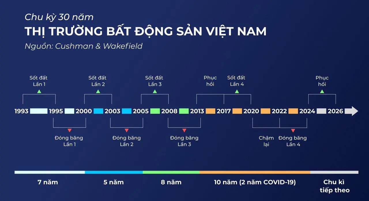 chu kỳ phục hồi bất động sản 2025